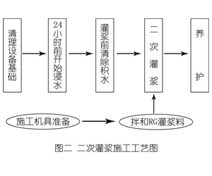 沙河口灌浆料施工工艺—文字完整版